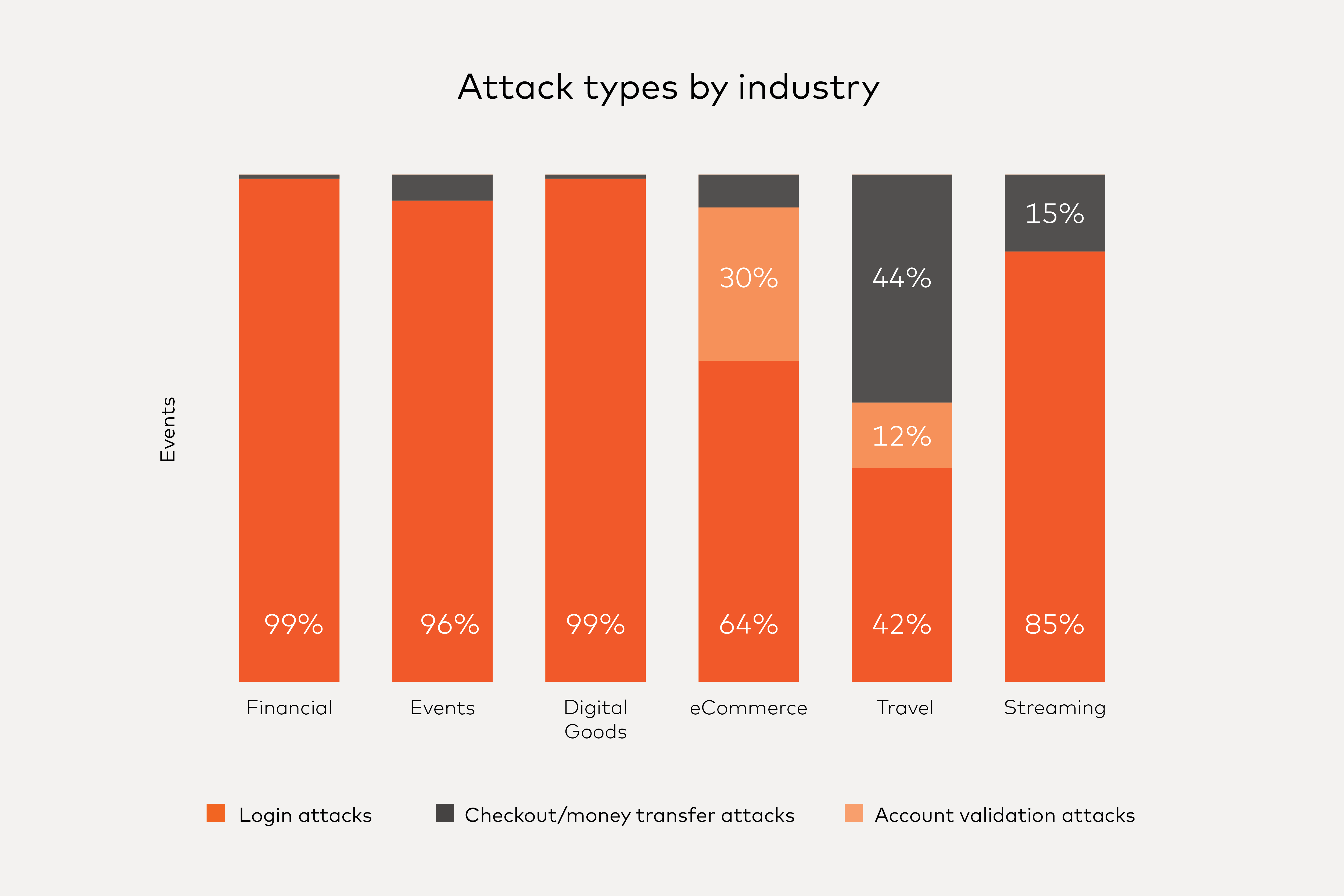 attacks by industry