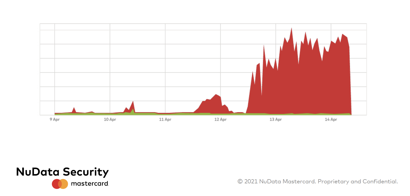 Fraudulent traffic (red) vs. legitimate traffic (green) over the course of a six-day evolving attack on a retail company