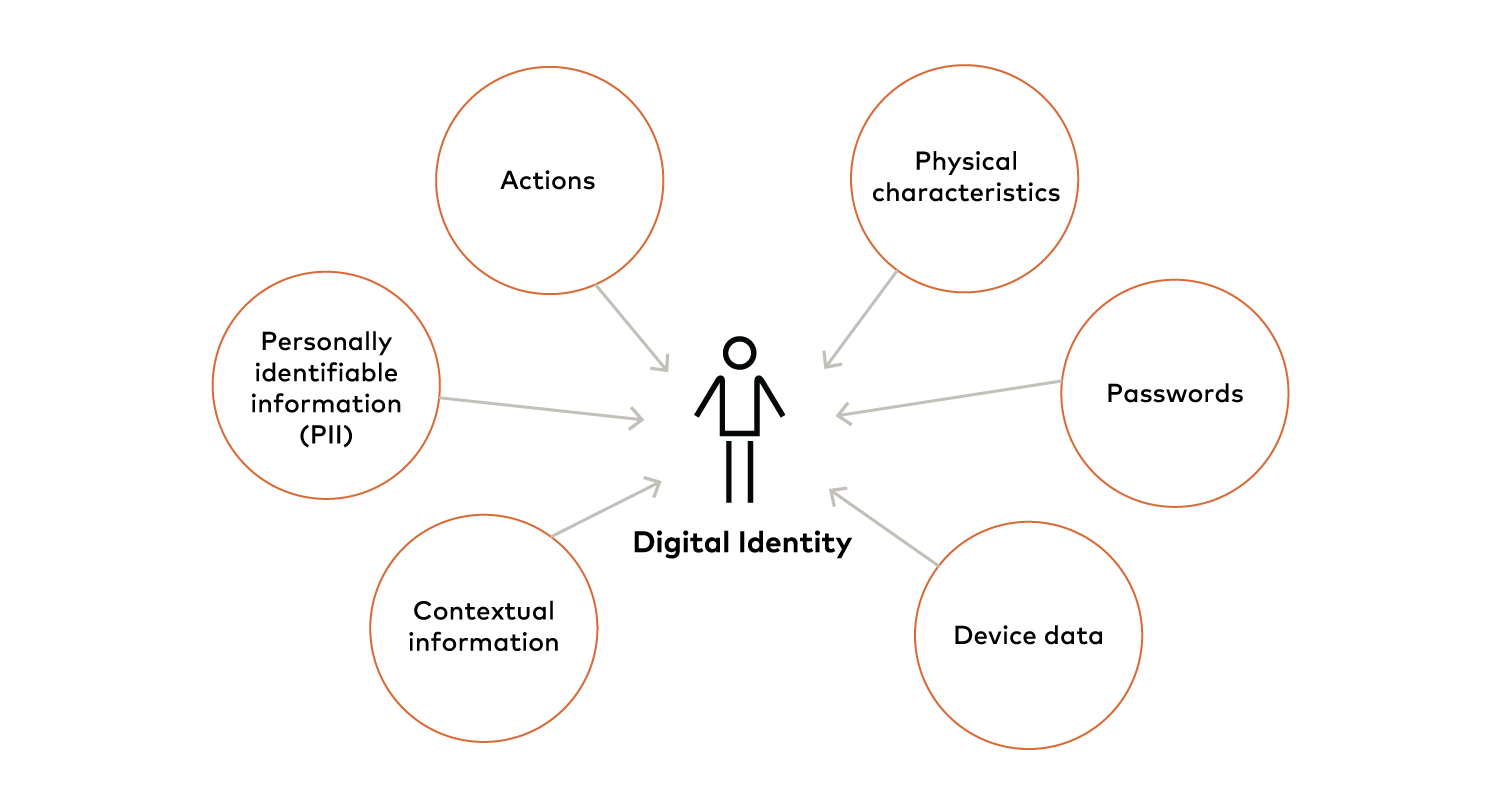 Digital identity now requires multiple data points to confirm a user's identity