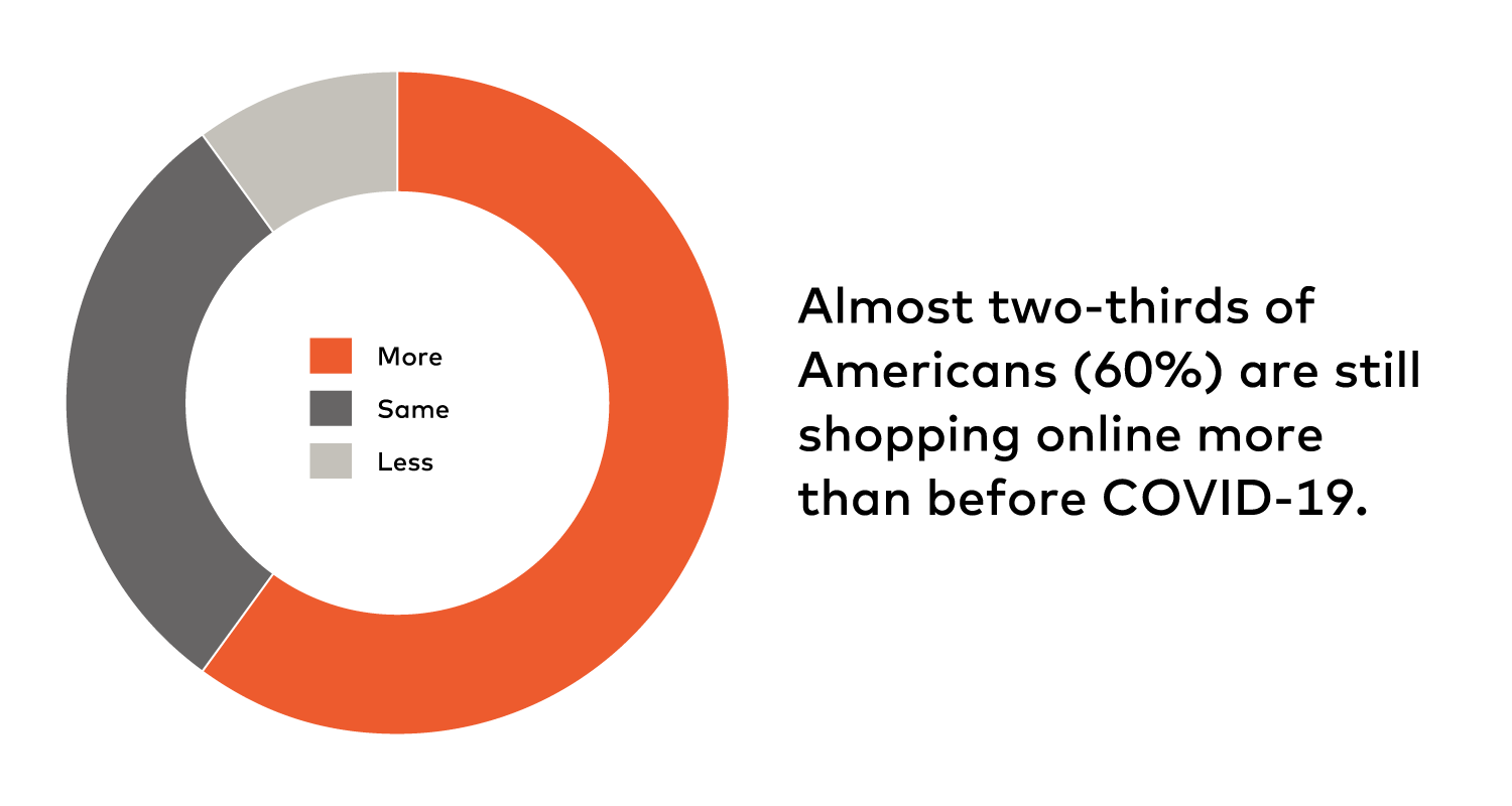 Pie chart, 60% still shop online more than before