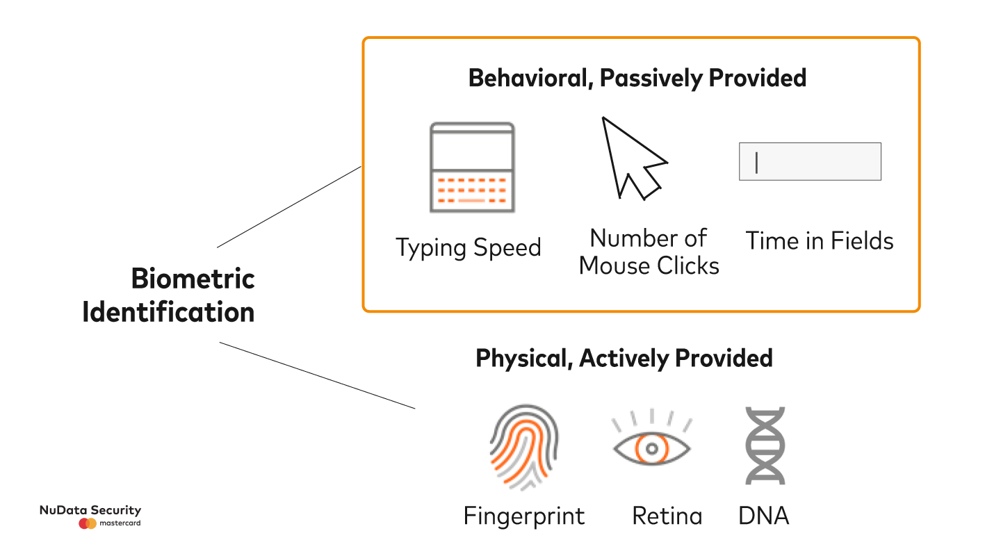 Passive Behavioral Biometrics for Login