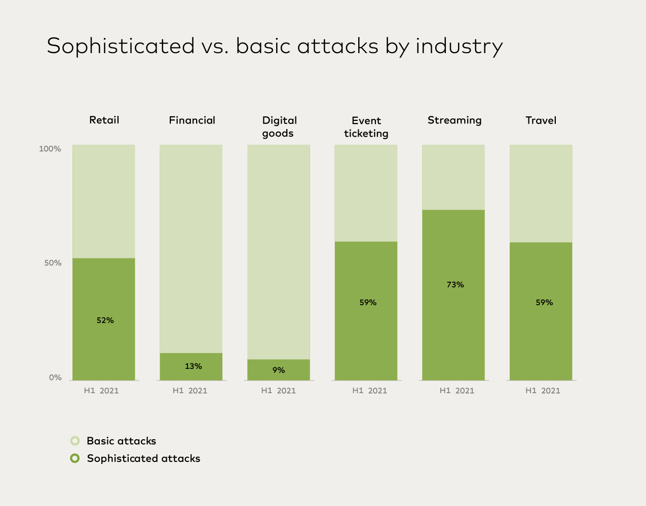 Sophisticated vs Basic Attacks by Industry
