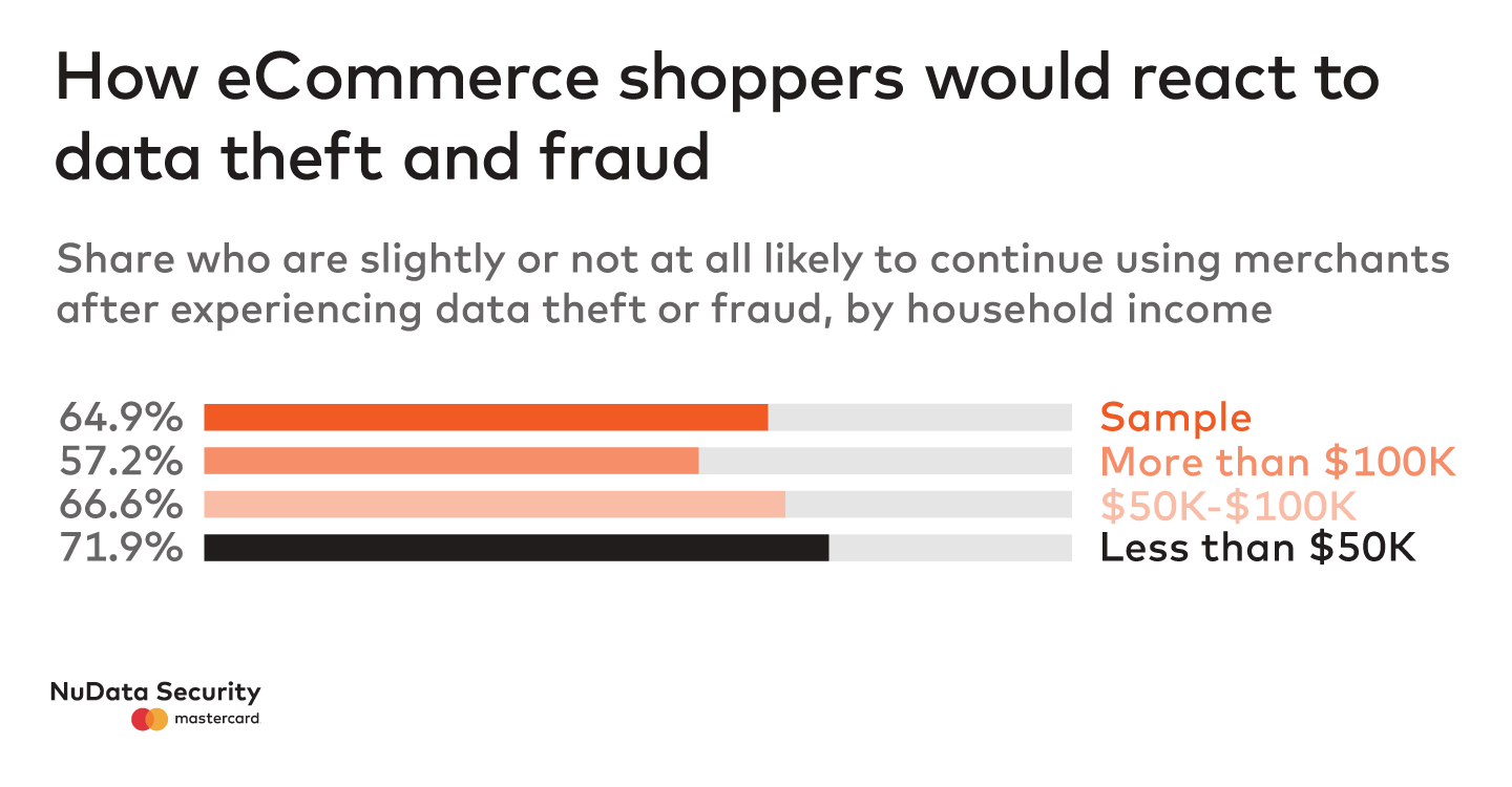 How eCommerce shoppers would react to data theft and fraud