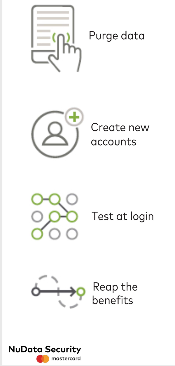 Purge data, Create new accounts, Test at login, Reap the benefits